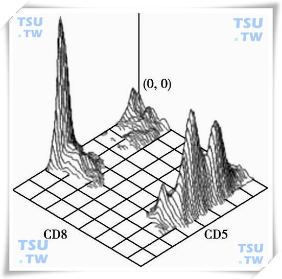 流式细胞术数据的显示方法与数据分析