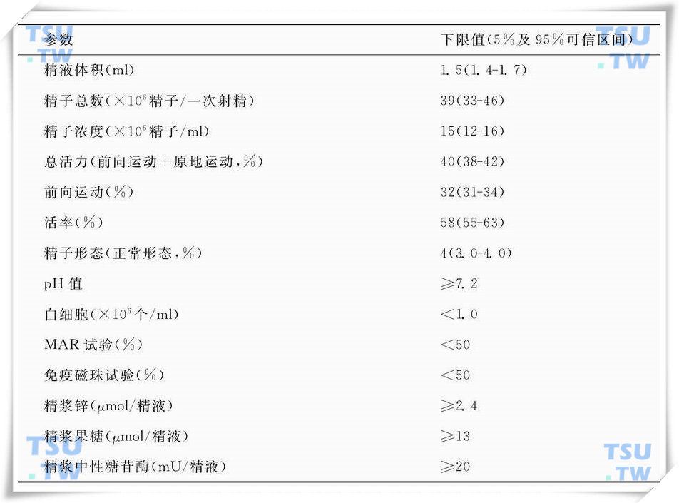 人类精液参数参考值