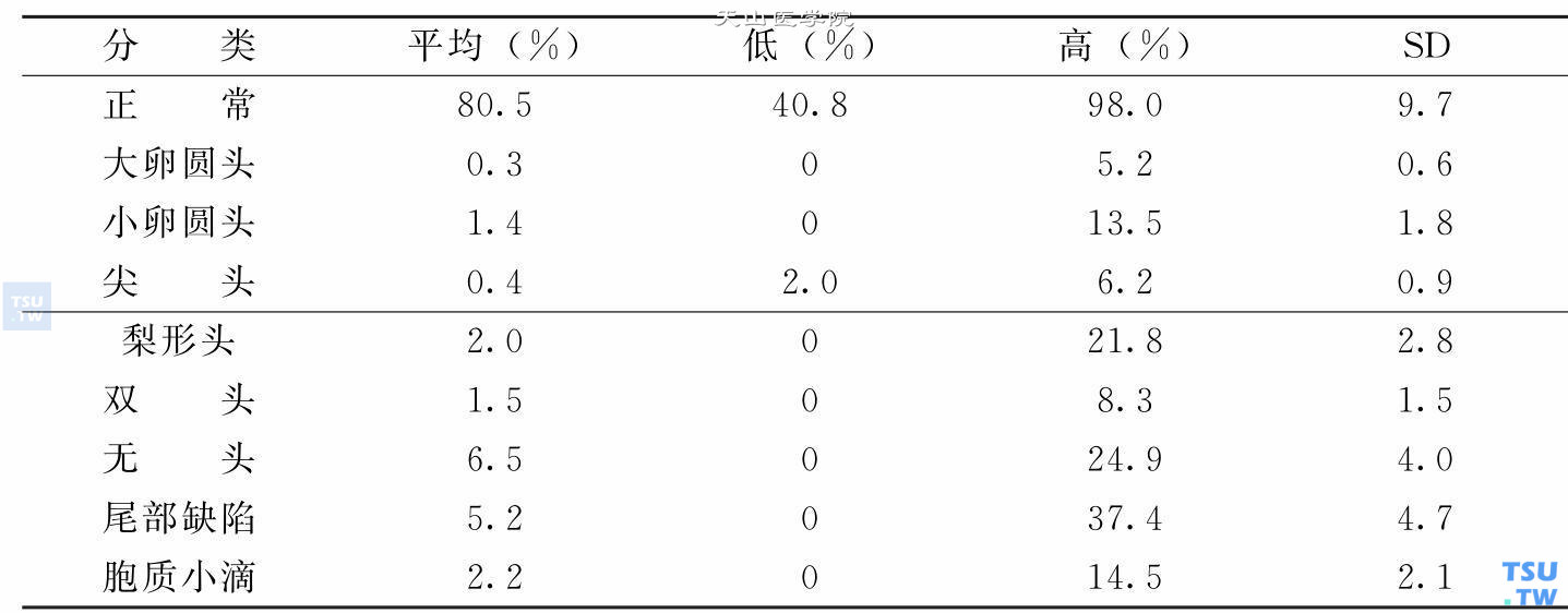 一次正常射精中的精子细胞学检查