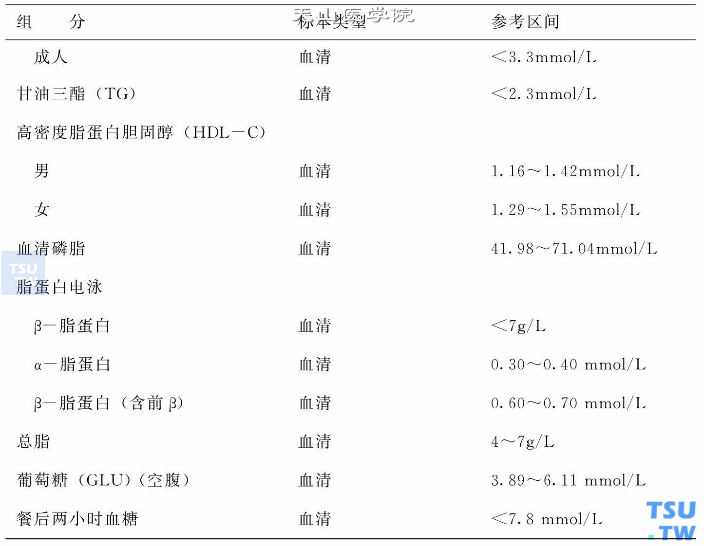 血脂血糖正常值