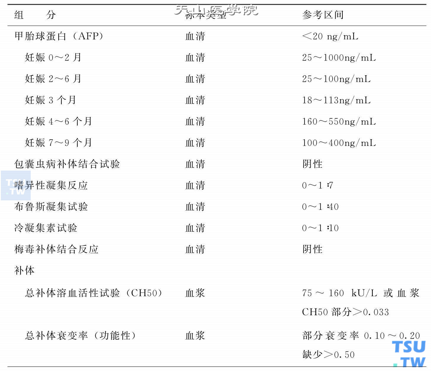 血清学检查正常值