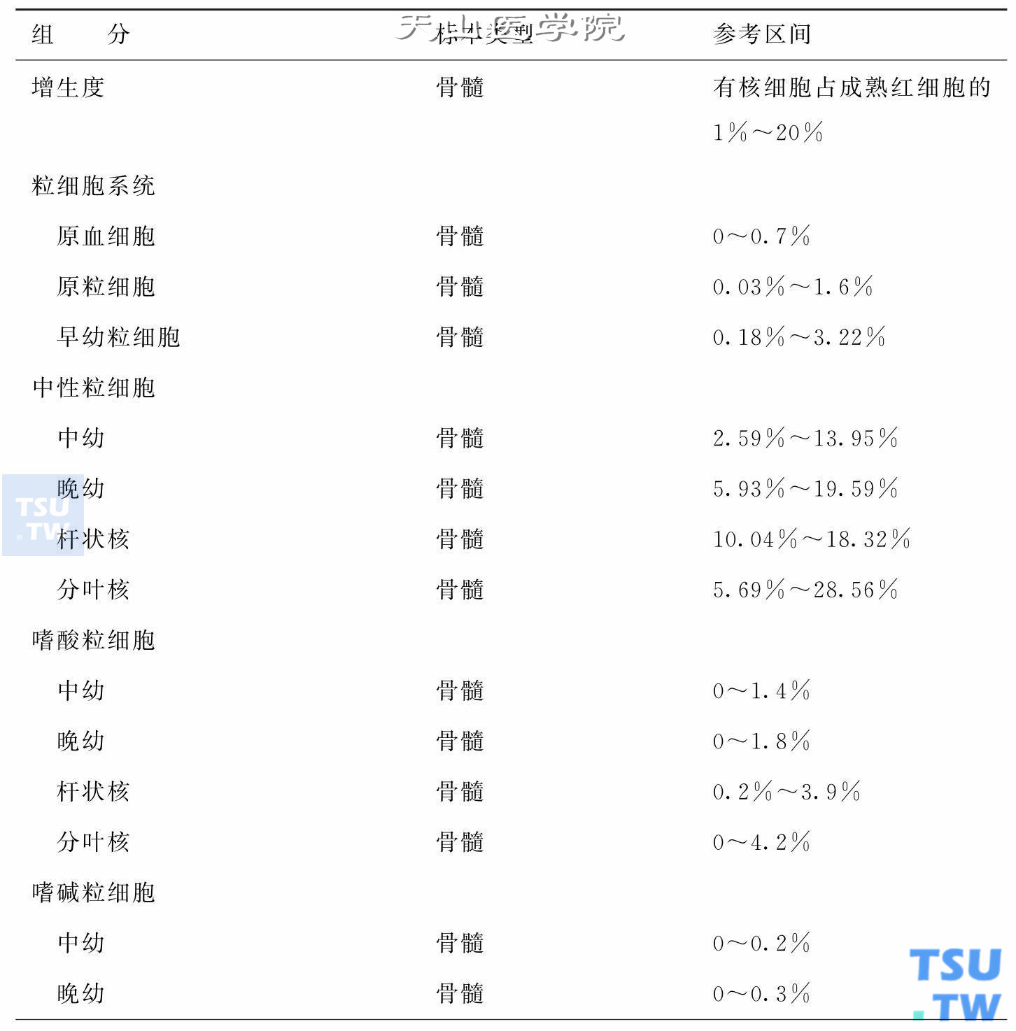 骨髓细胞的正常值正常值