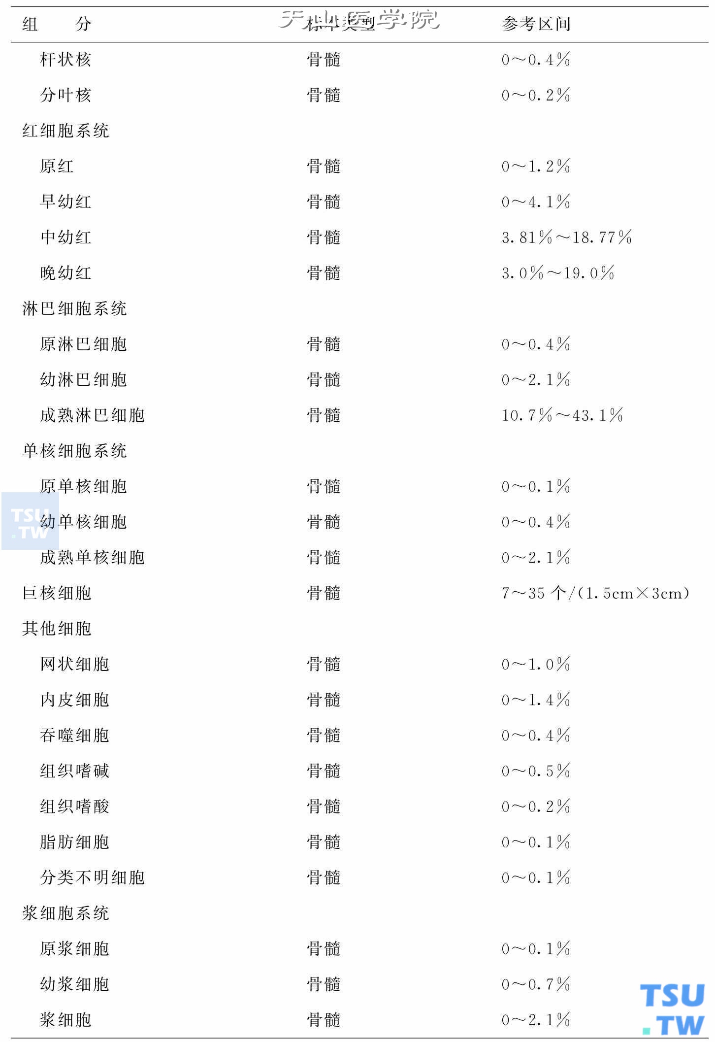 骨髓细胞的正常值正常值