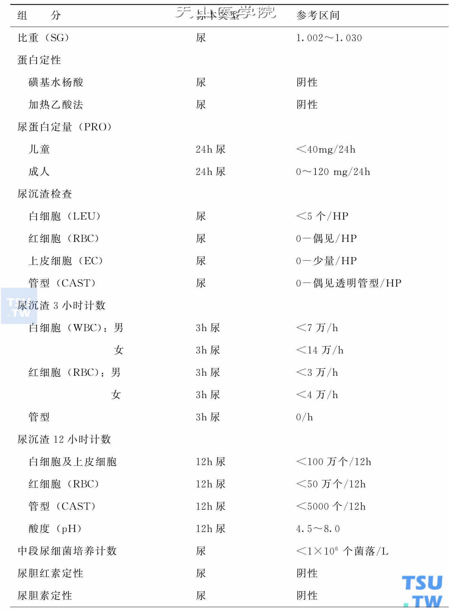 尿液检查正常值