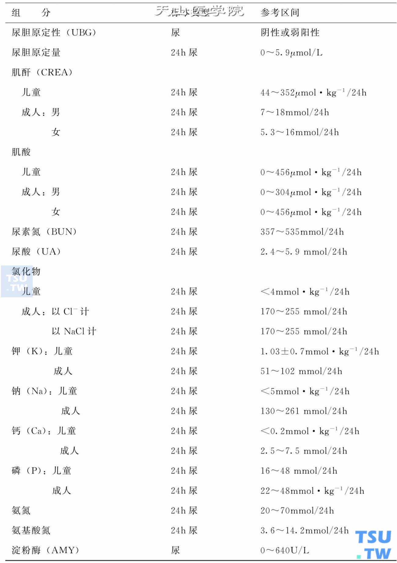 尿液检查正常值