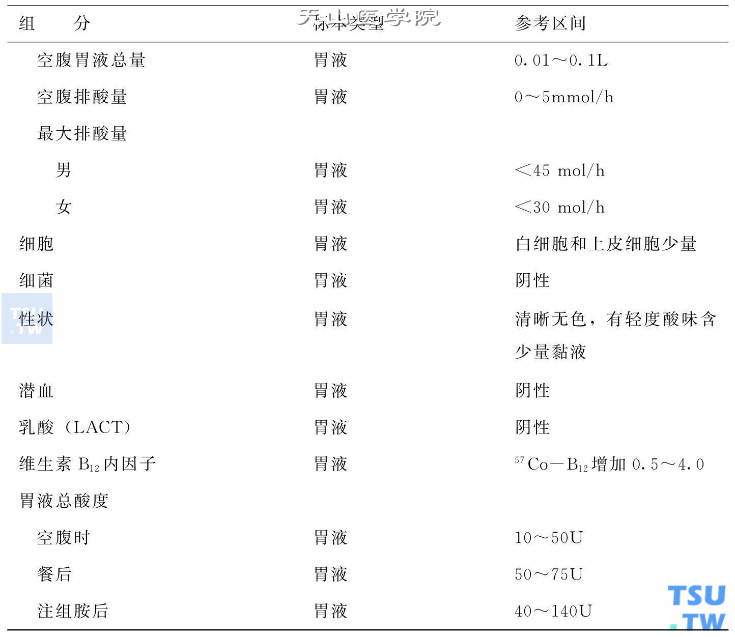 胃液分析正常值