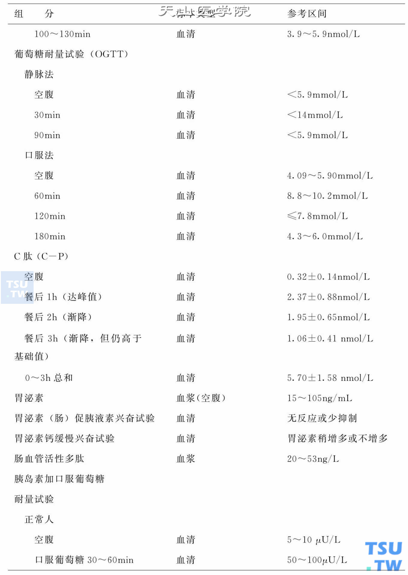 内分泌腺体功能检查正常值