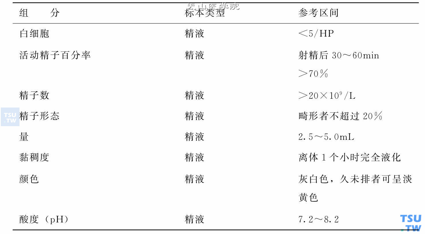 最新男科临床常用实验检查正常值