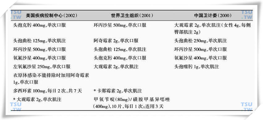 无并发症淋病推荐治疗方案