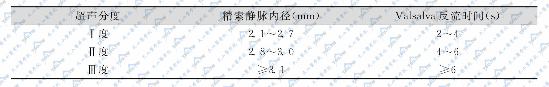 精索静脉曲张分型