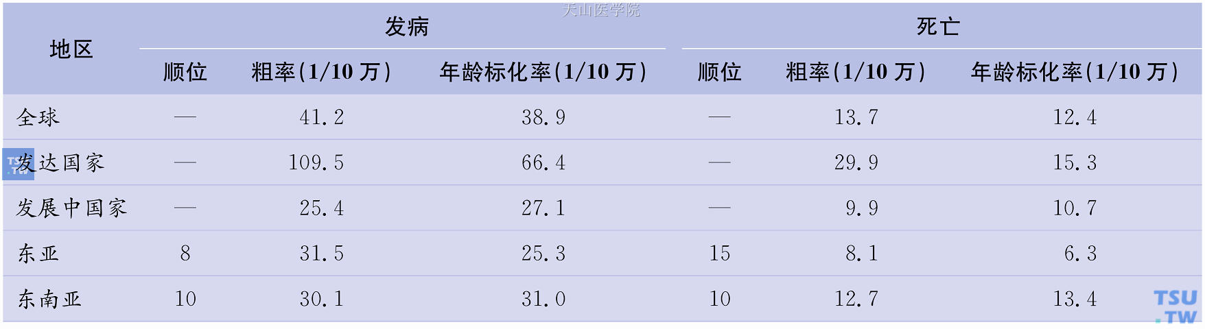 世界主要地区女性乳腺癌发病和死亡情况（GLOBOCAN 2008）