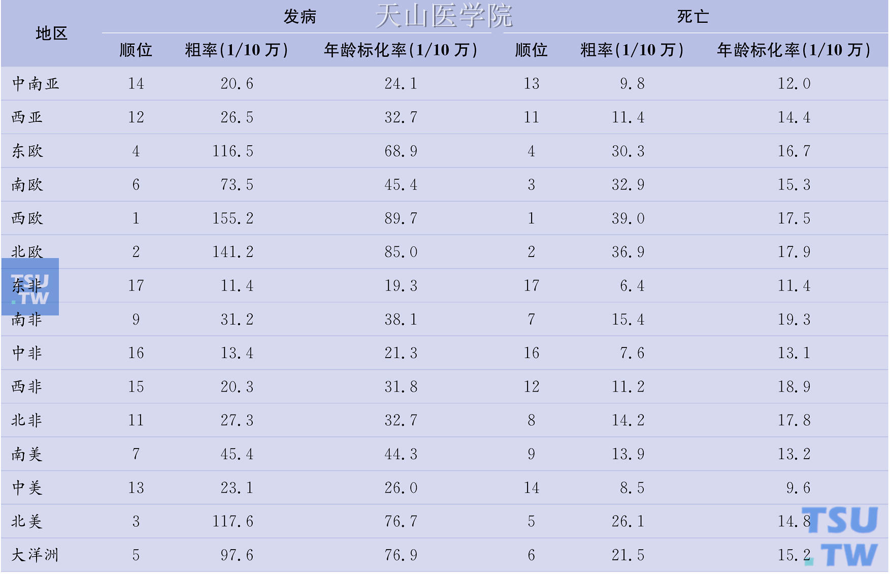 表中顺位是对全球17个地区乳腺癌的发病（死亡）粗率从高到低顺序排列