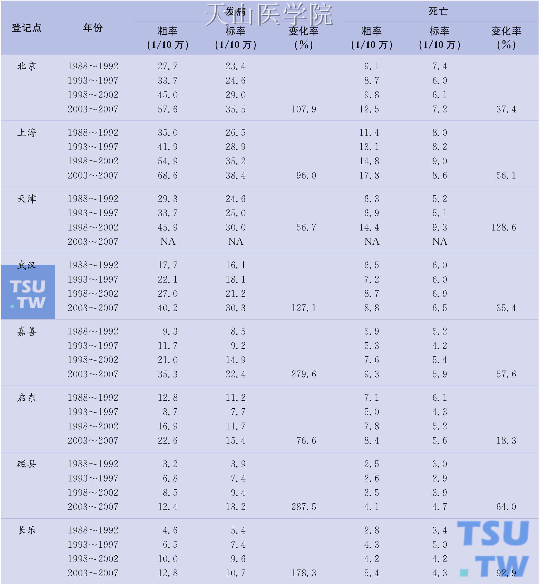 中国主要肿瘤登记点1988～2007年女性乳腺癌发病和死亡变化情况