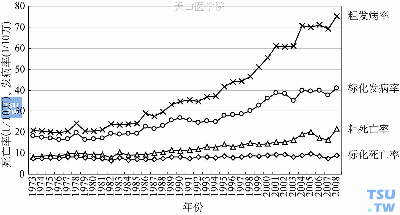 上海市区1973～2008年女性乳腺癌发病和死亡变化趋势