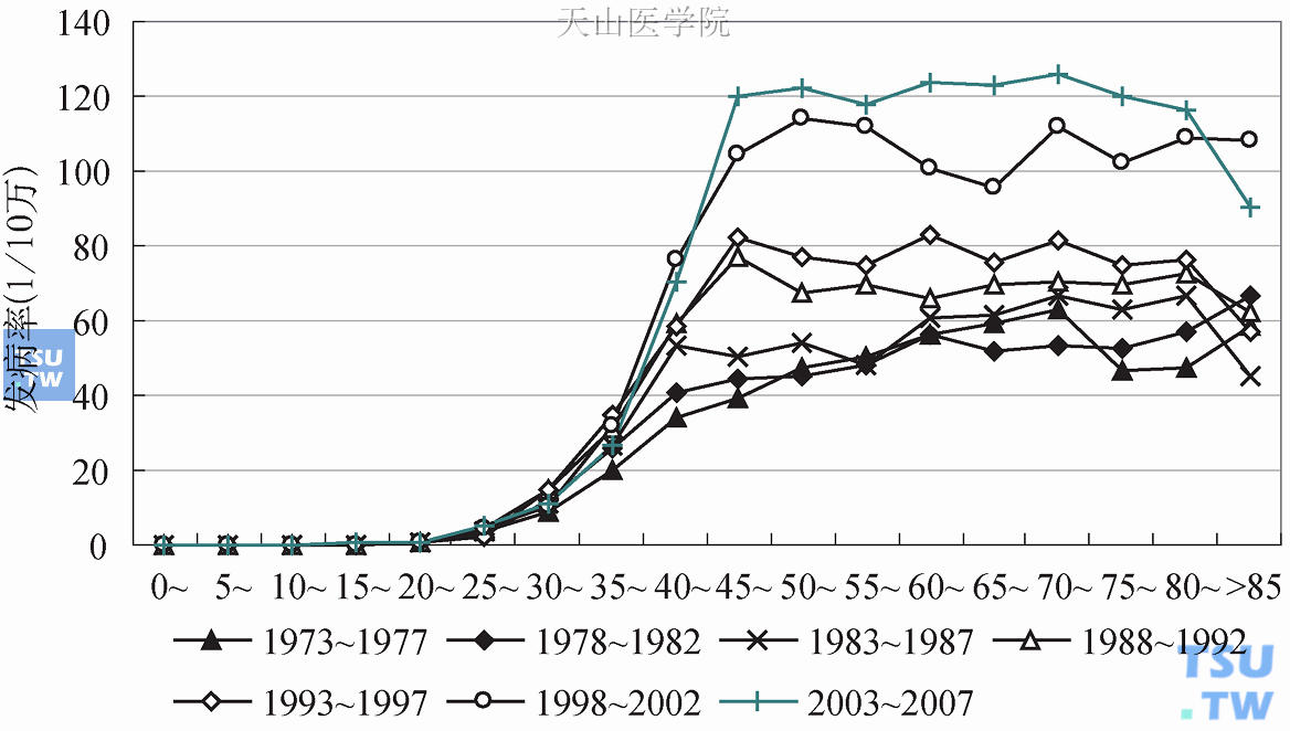 1973～2007年上海市区女性乳腺癌发病年龄分布