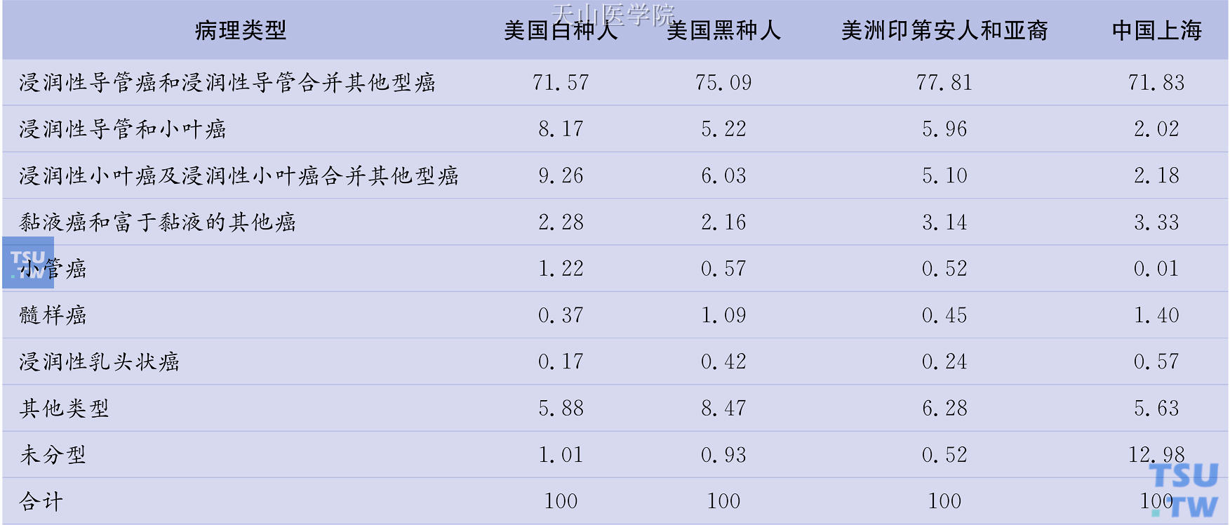 美国和中国上海2005～2007年乳腺癌病例的病理组织学分型比例（%）