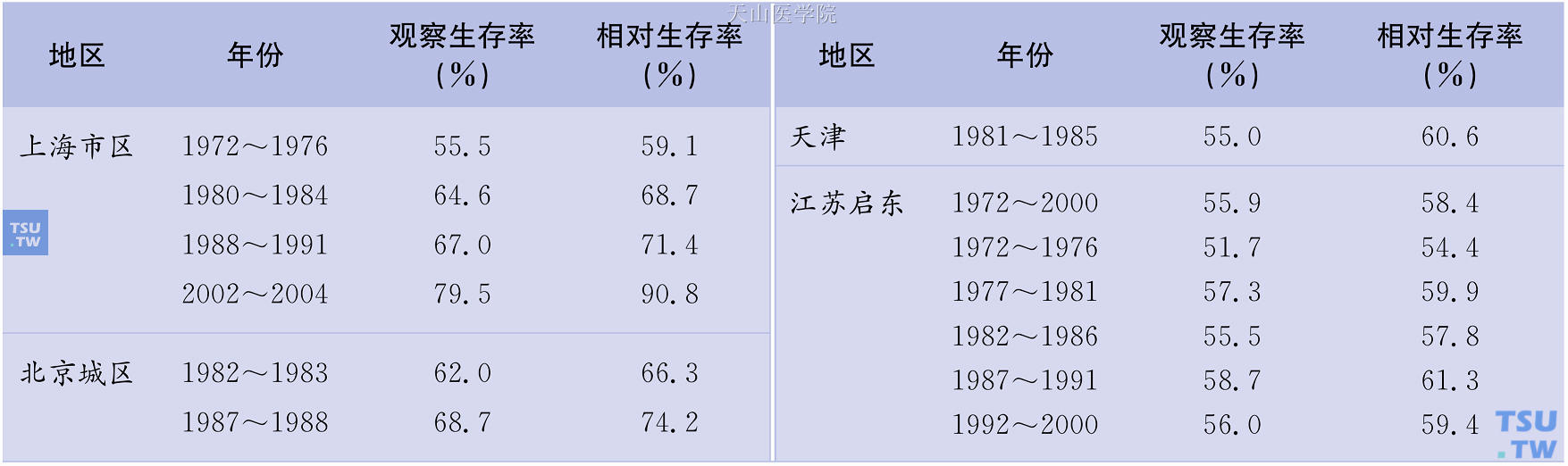 中国部分地区乳腺癌5年生存率及其变化