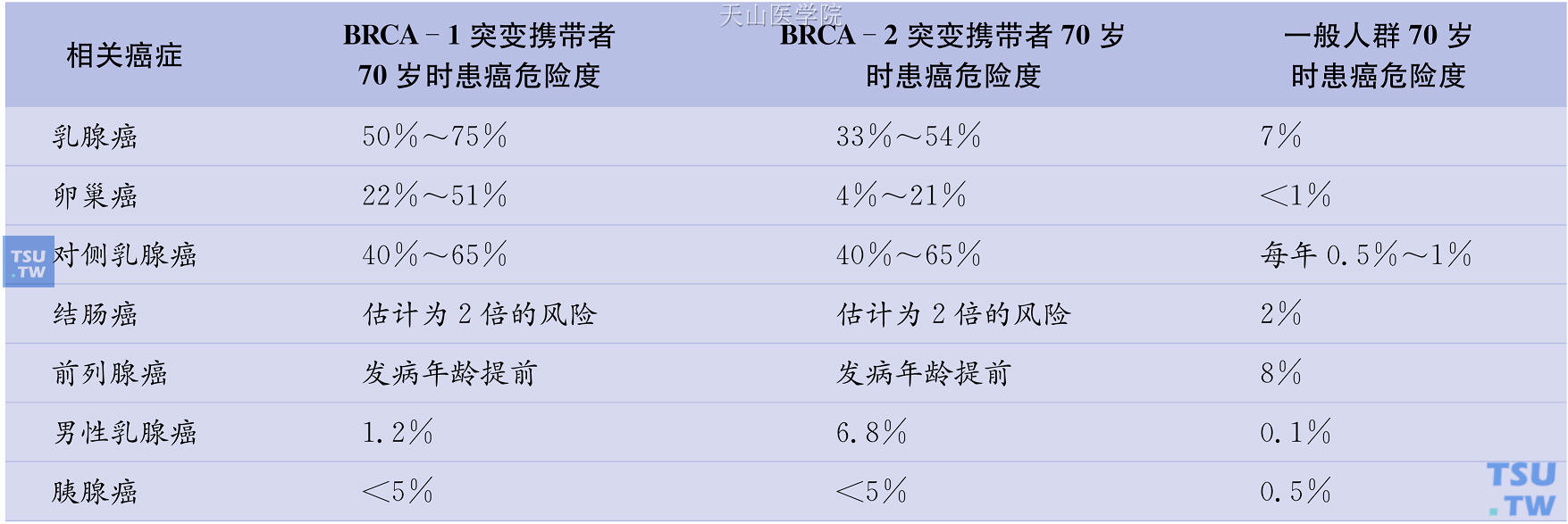 BRCA-1和BRCA-2突变携带者的患癌危险度