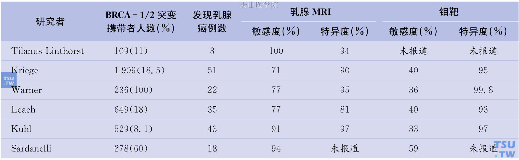 BRCA-1/2突变携带者应用乳腺MRI或钼靶筛查的前瞻性对照研究