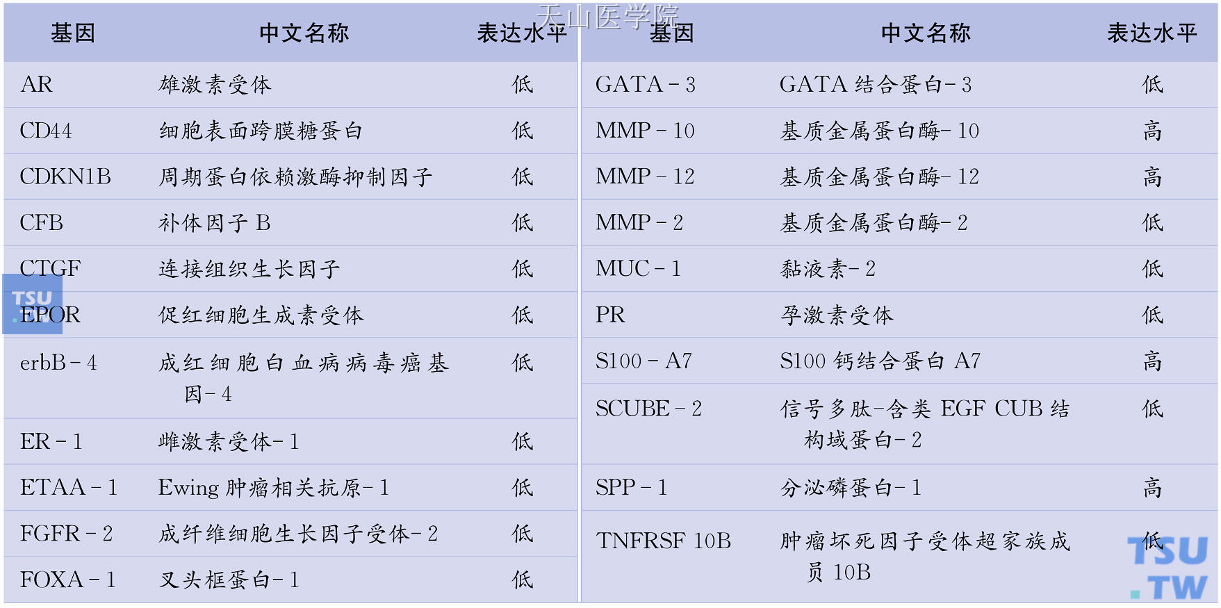 预后标记在组织中的表达水平