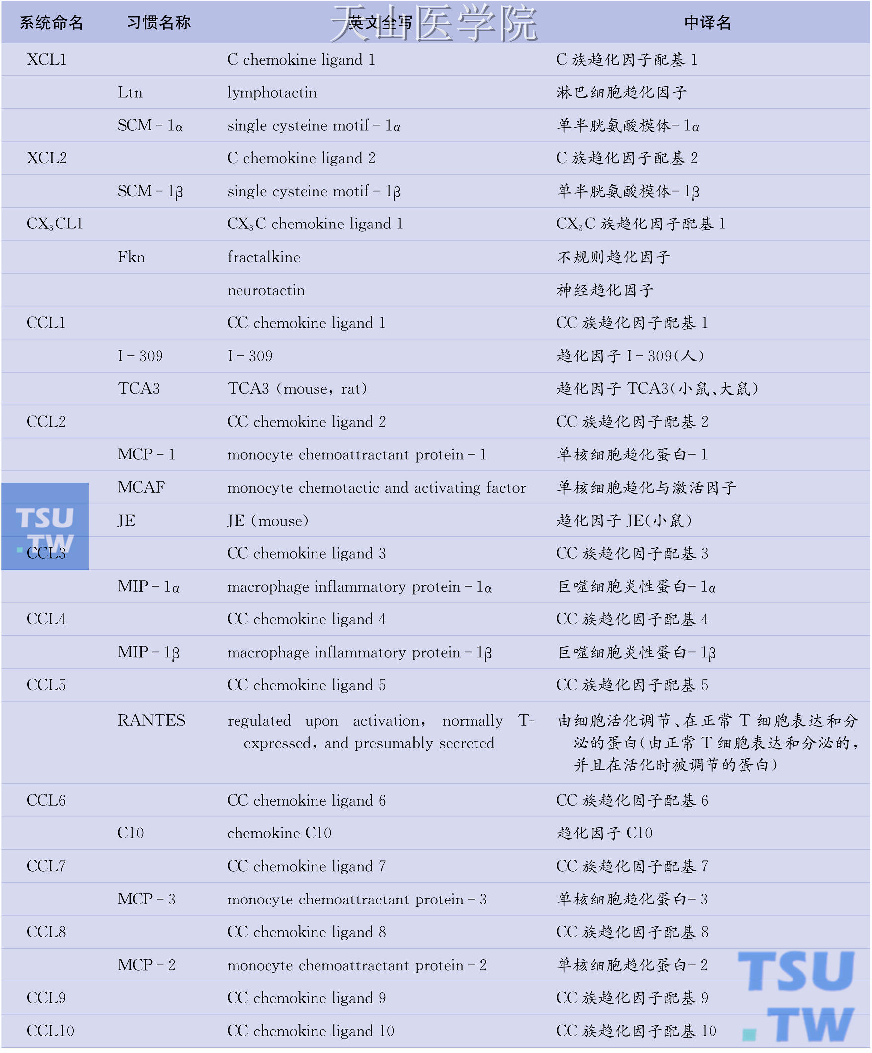 趋化因子的发现、命名和功能