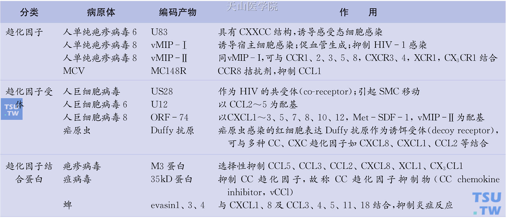 某些由病原体编码的趋化因子相关蛋白及其作用