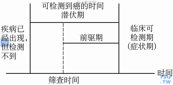 乳腺癌的检测分期、潜伏期和提前时间