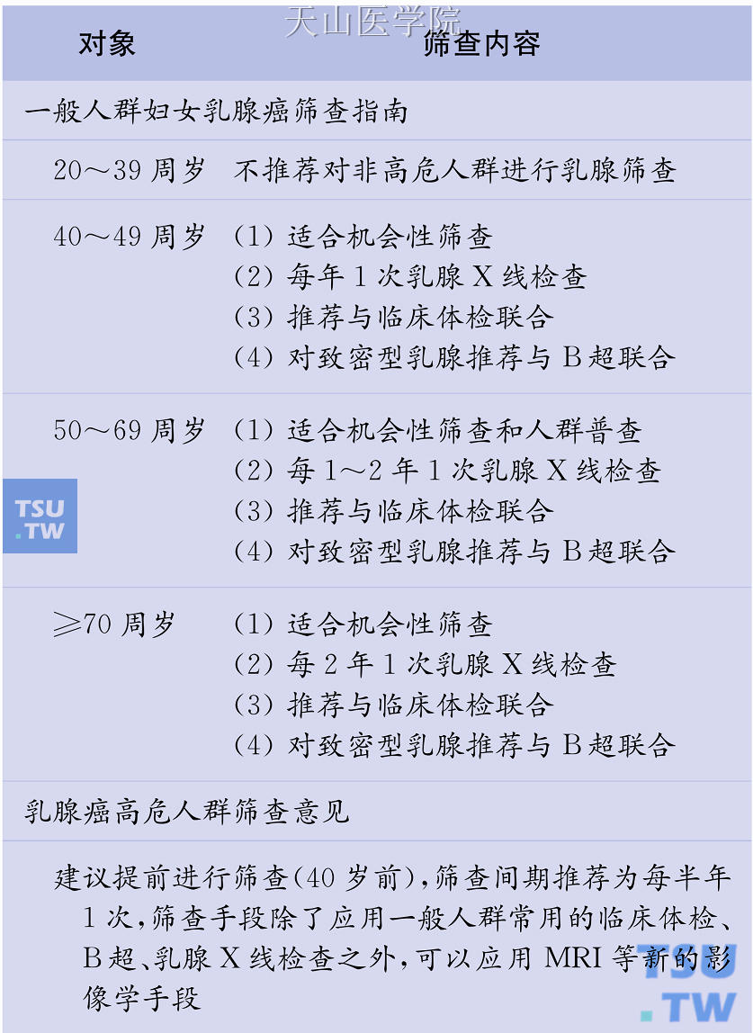 中国抗癌协会乳腺癌筛查指南