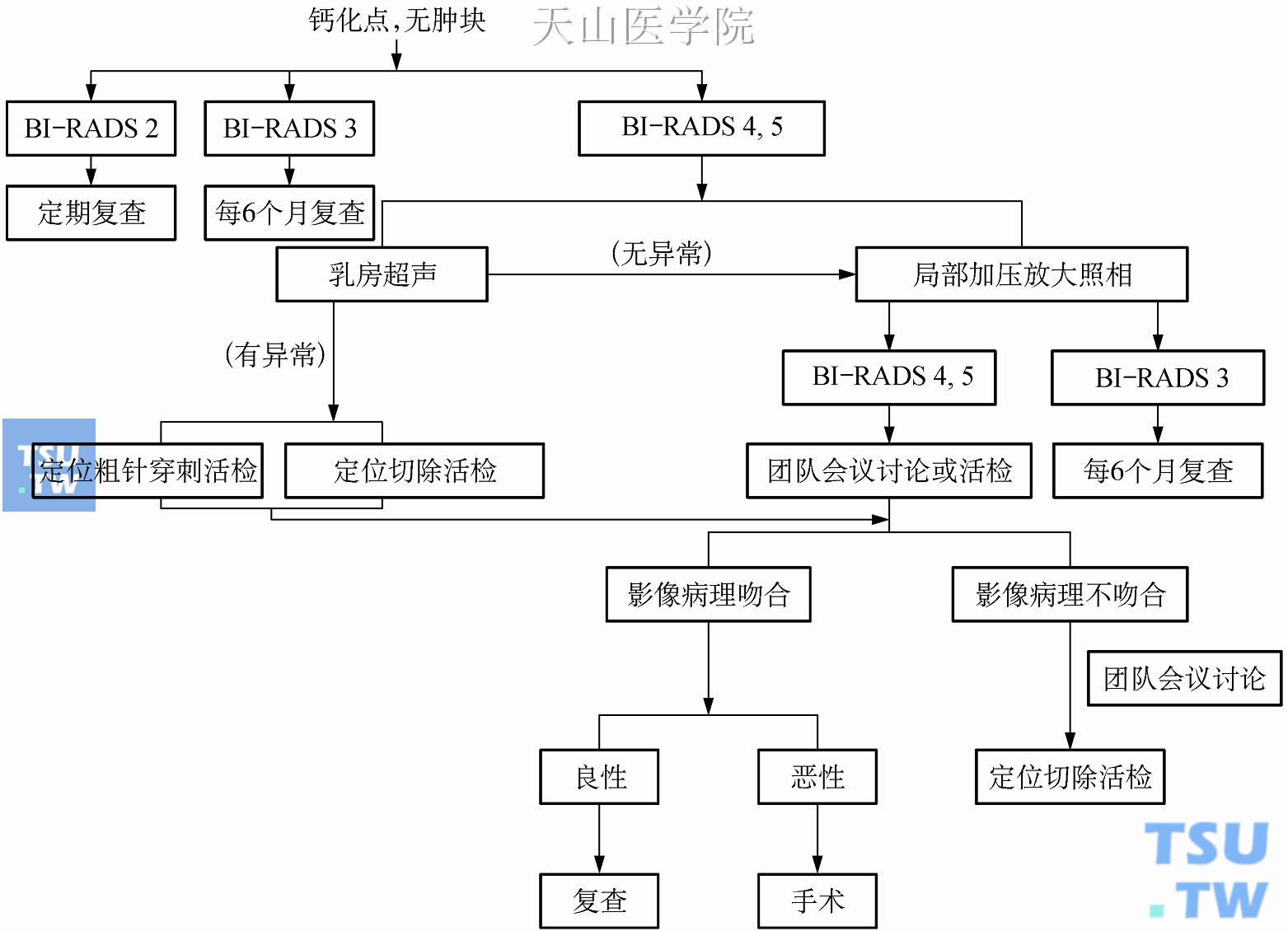 乳房X线摄片有钙化点的处理流程