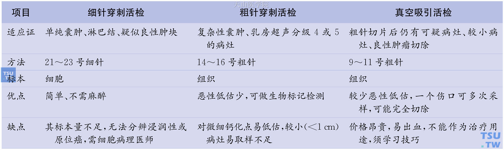 乳房超声引导下细针穿刺活检、粗针穿刺活检及真空吸引活检的优缺点比较