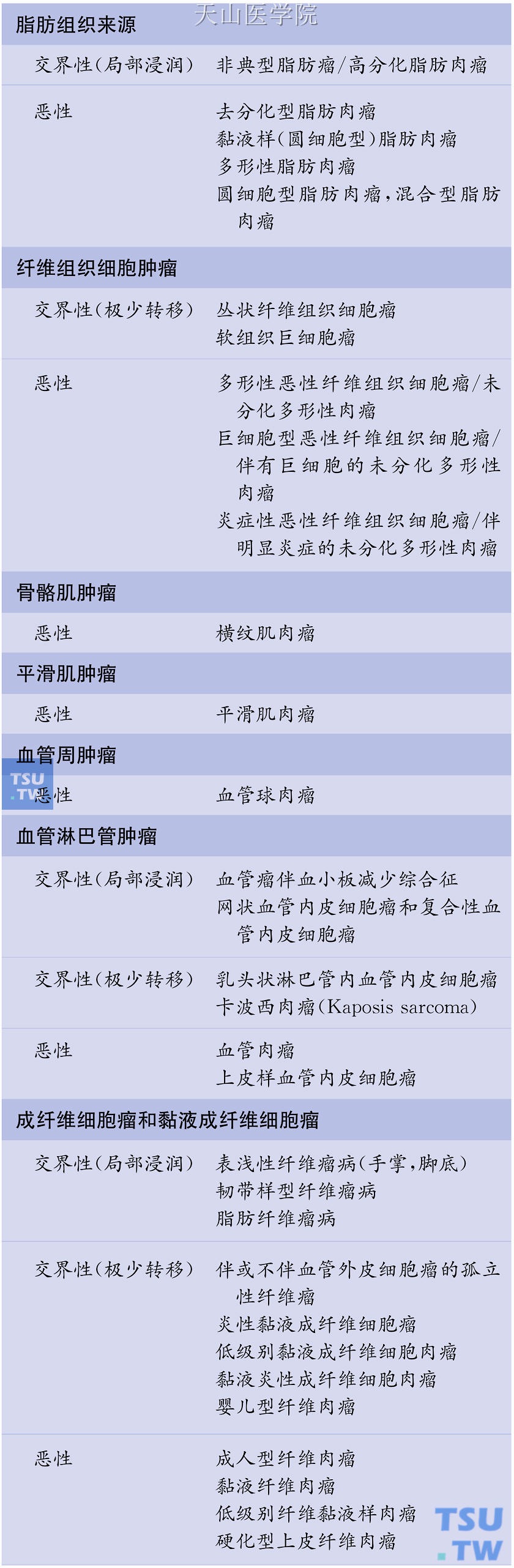 乳腺肉瘤的组织来源、性质及常见亚型