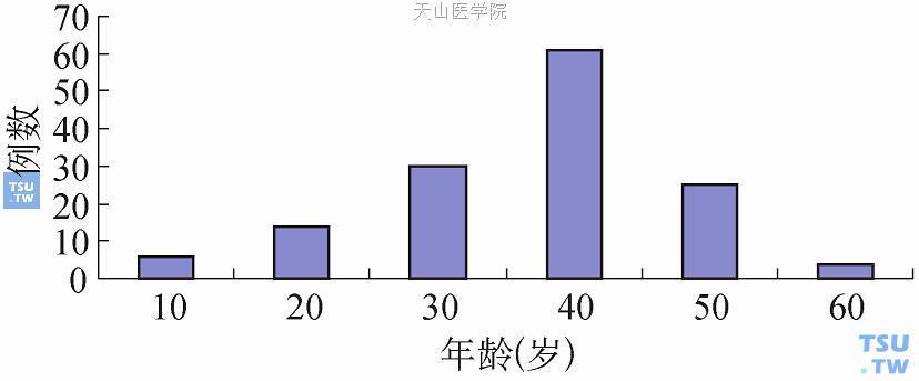 哈尔滨医科大学附属肿瘤医院1975～2010年女性乳腺分叶状肿瘤的年龄分布