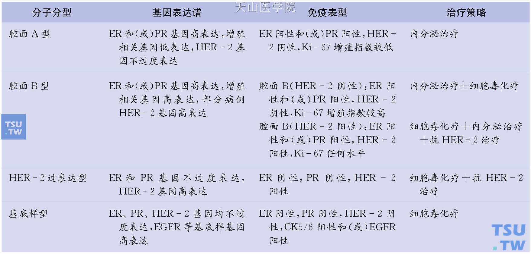 乳腺癌4类分子亚型的临床与病理学特征