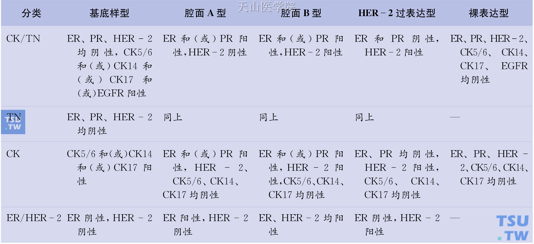 乳腺癌免疫组化分型的4种分类方法