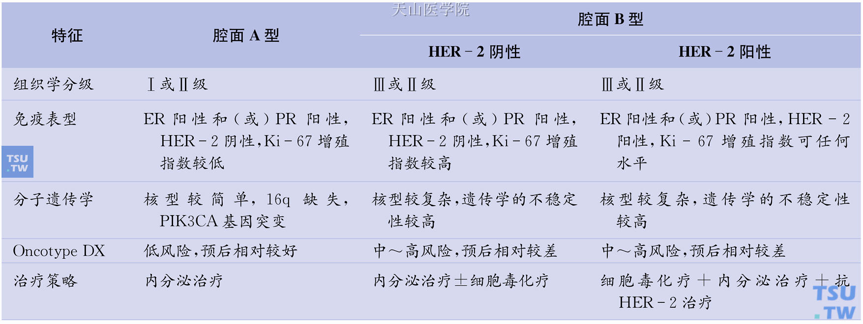 腔面型乳腺癌的临床与病理学特征