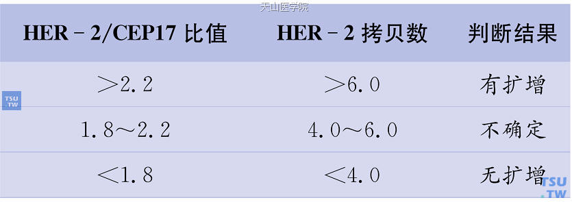 2007年版ASCO/CAP指南中HER-2的FISH结果判断标准