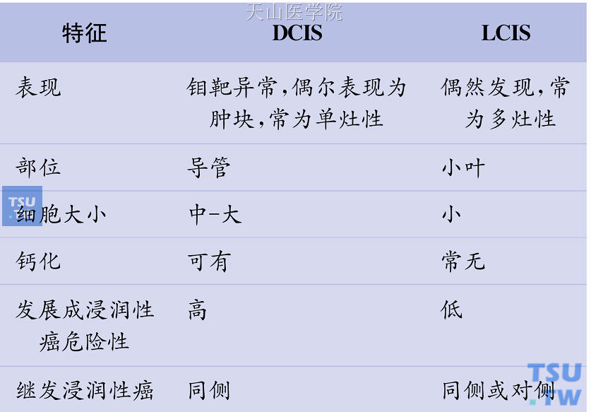 DCIS与LCIS的特征比较