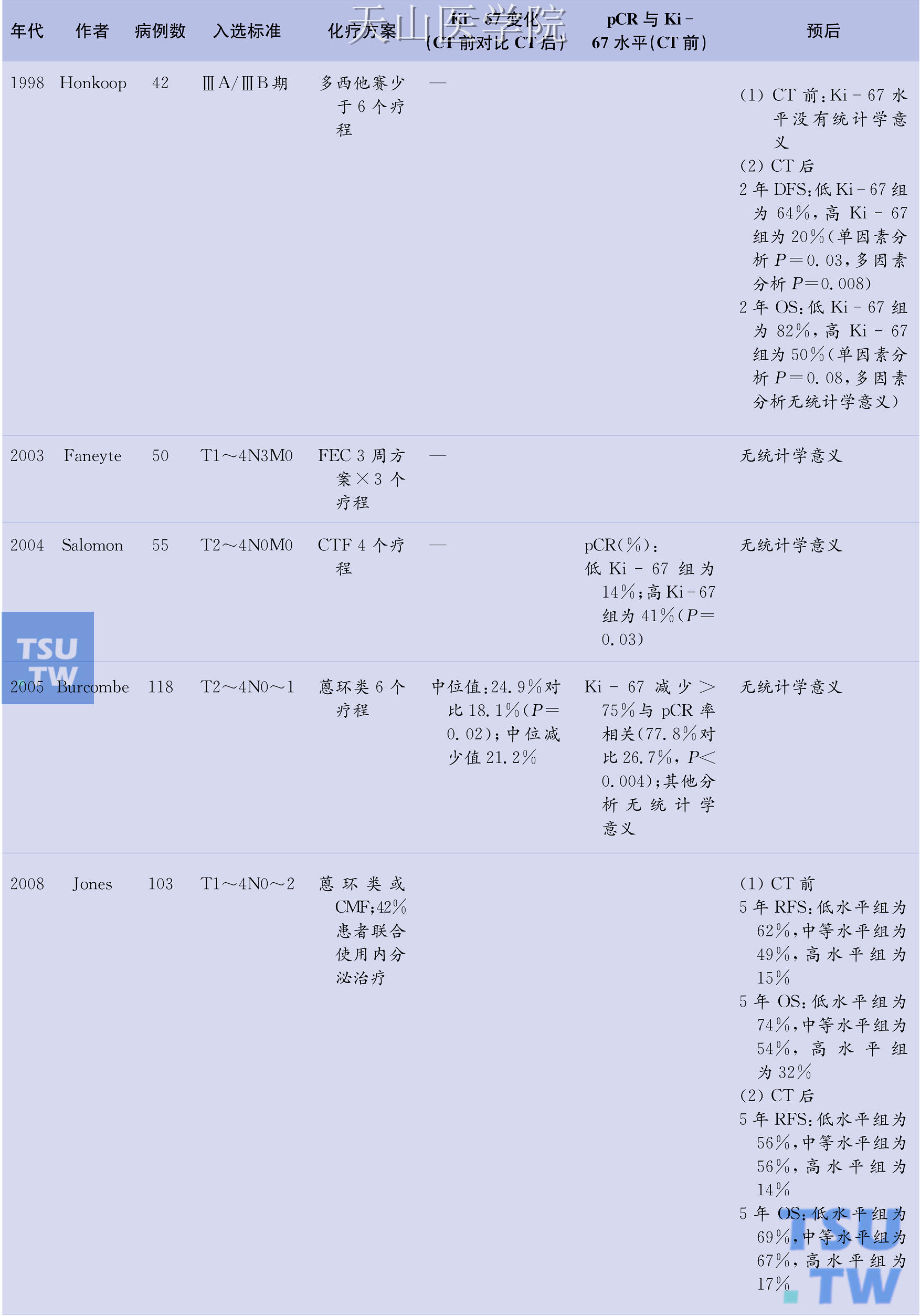 Ki-67在乳腺癌新辅助化疗（CT）中的预测和预后意义