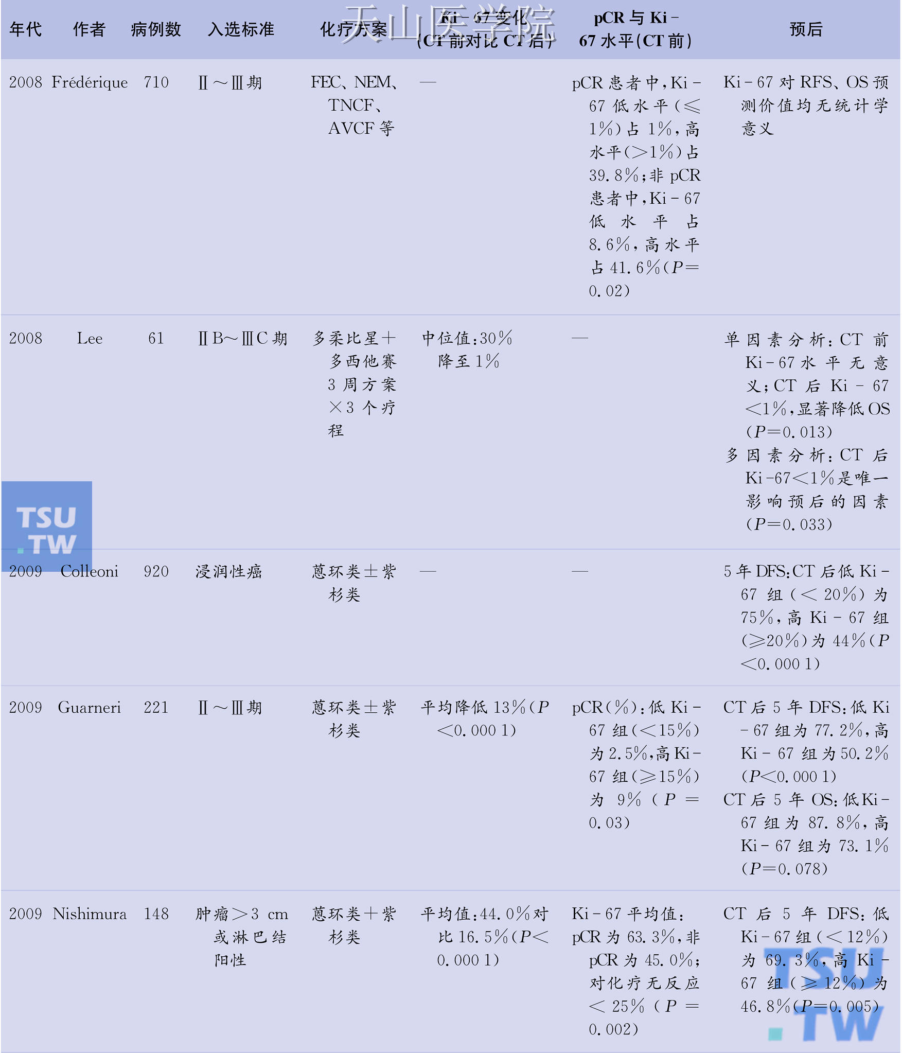 Ki-67在乳腺癌新辅助化疗（CT）中的预测和预后意义