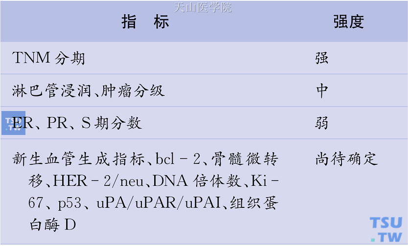 预后指标的相对强度