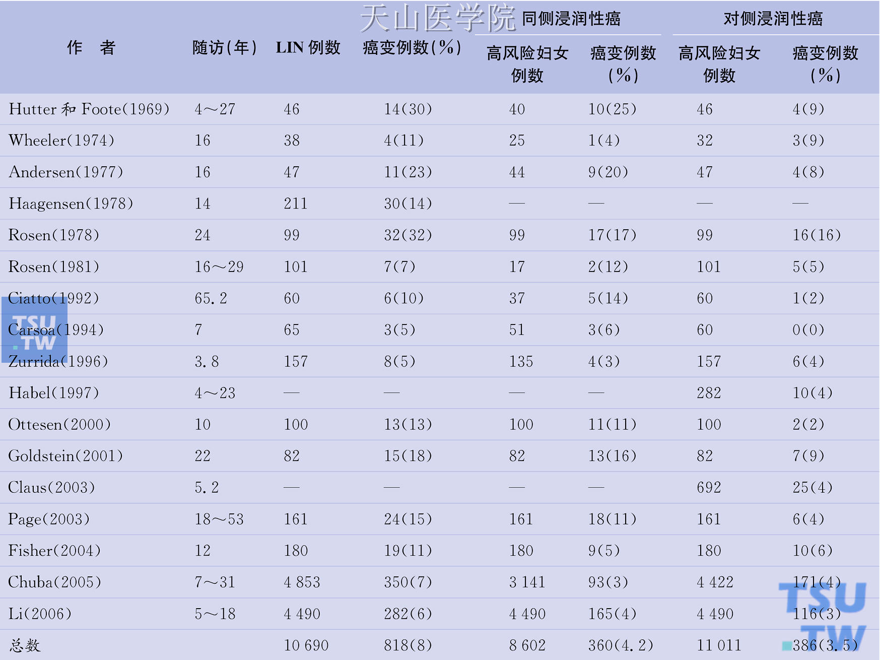 非典型小叶增生和小叶原位癌诊断后癌变的风险