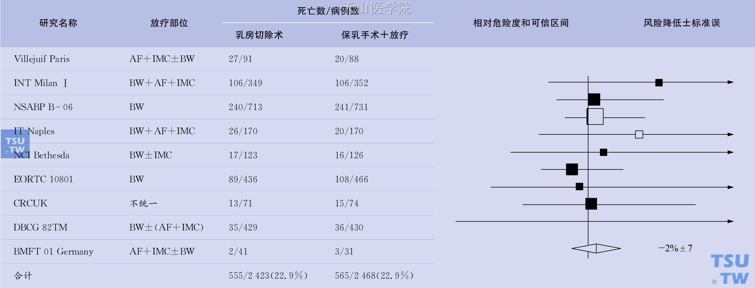 乳腺癌保乳手术+放疗与乳房切除手术临床研究分析