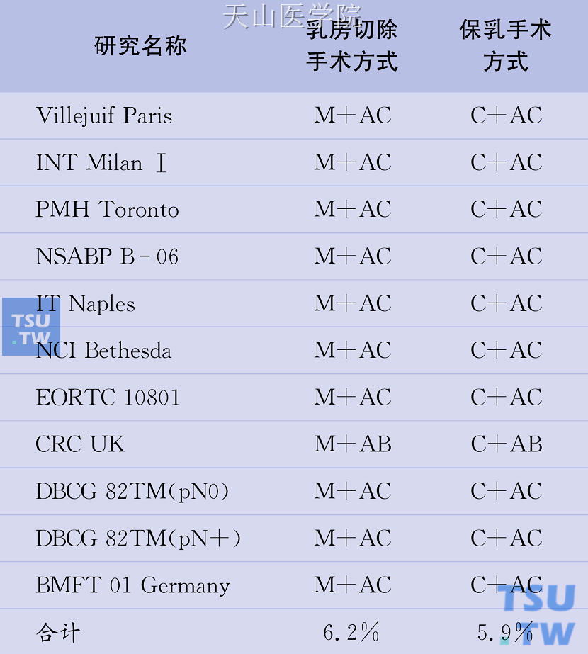 乳腺癌保乳手术+放疗与乳房切除手术的10年局部复发率