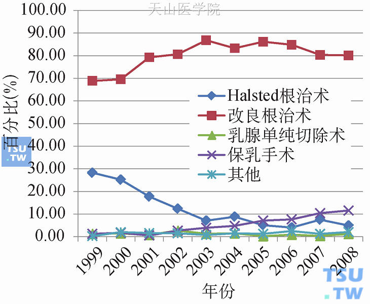 1999～2008年中国乳腺癌手术治疗方式的变化趋势