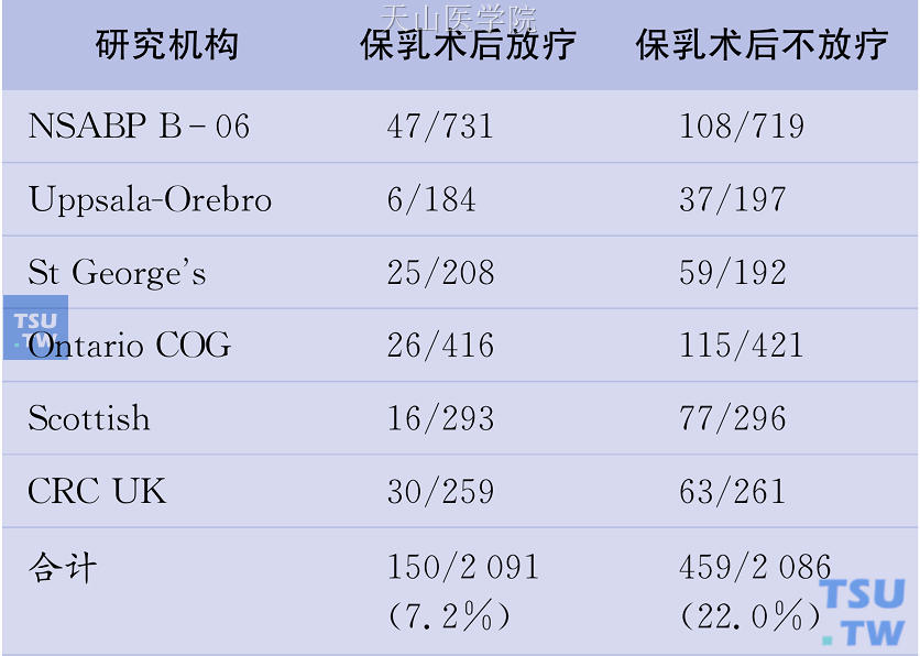 乳腺癌保乳术后放疗与不放疗的10年局部复发率