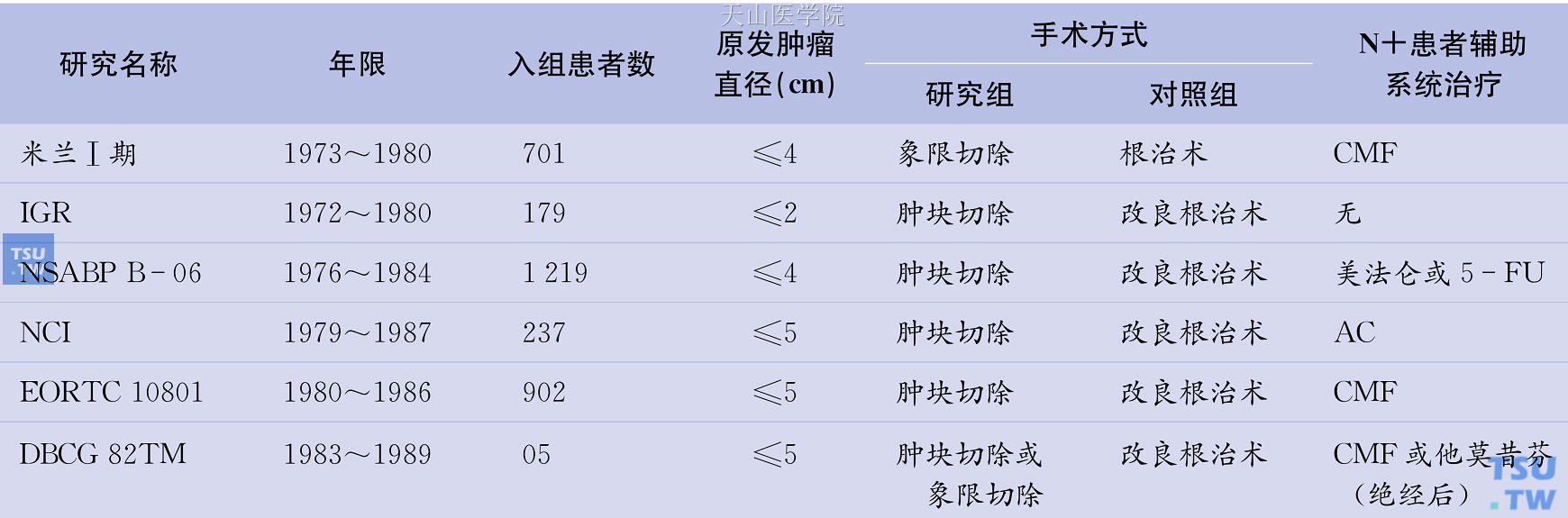 乳房保留治疗与根治术/改良根治术比较的前瞻性随机研究