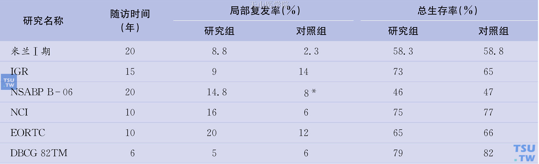 乳房保留治疗与根治术/改良根治术比较的前瞻性研究结果