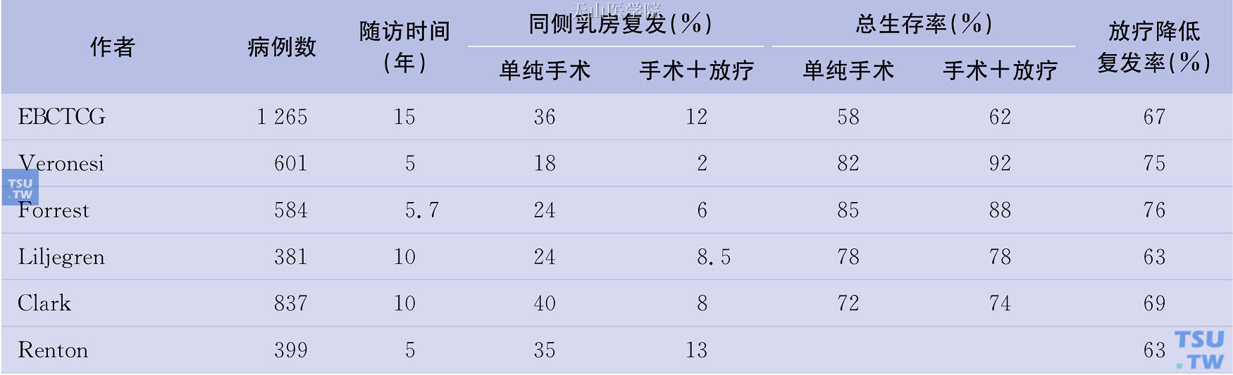 乳房保留治疗术后有无放疗的随机研究结果