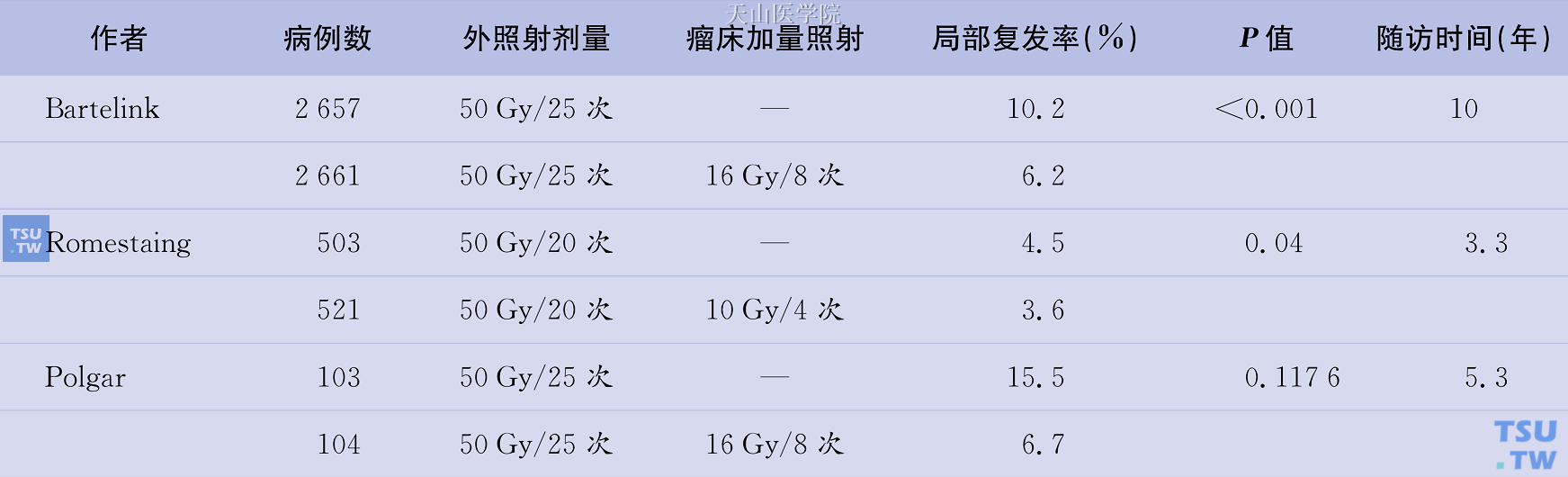 全乳照射后瘤床加量照射与否的随机临床研究结果