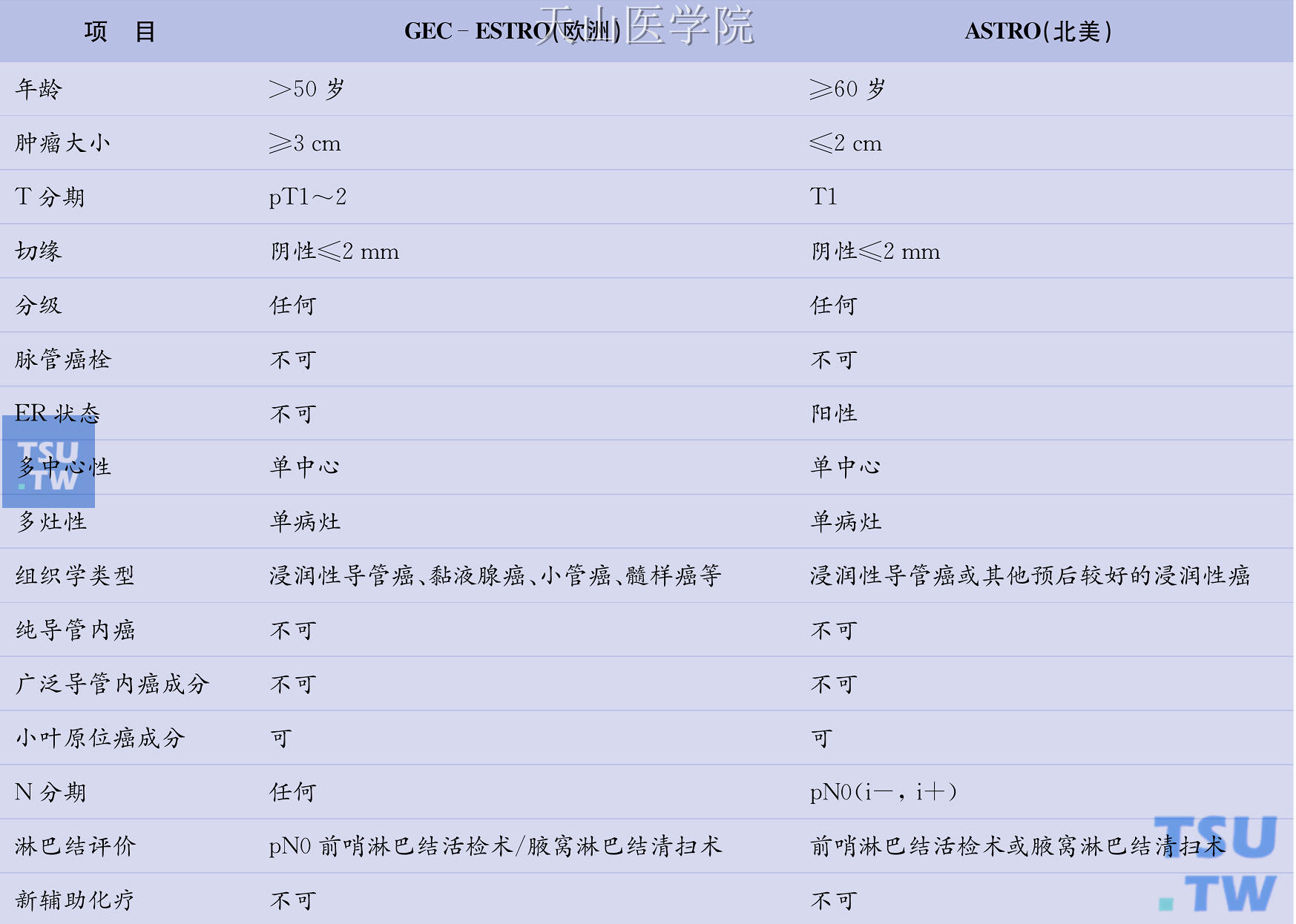 北美和欧洲关于推荐乳腺短程照射的“低危”患者定义